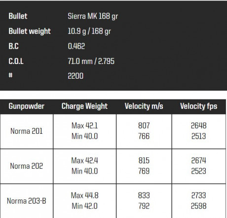 Buenas. Alguien sabe que pólvora usa norma para sus cartuchos match 308 168gr?

Un saludo 10