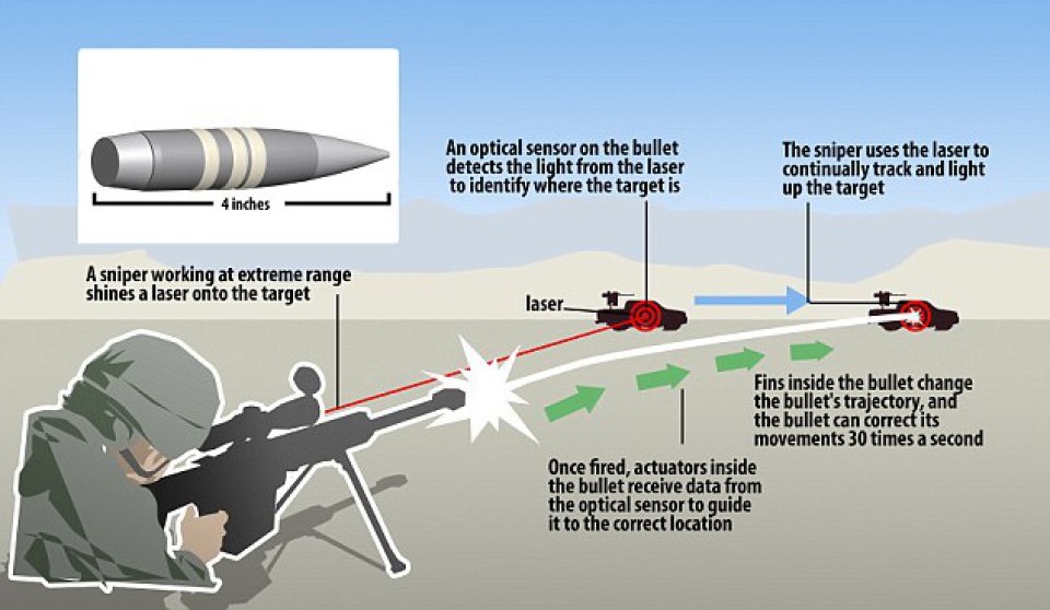 imagen de DARPA avanza en su proyecto EXACTO para crear una bala autoguiada