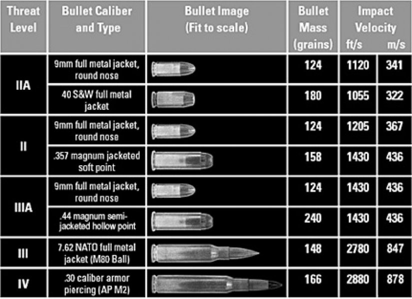 especificações de colete à prova de balas