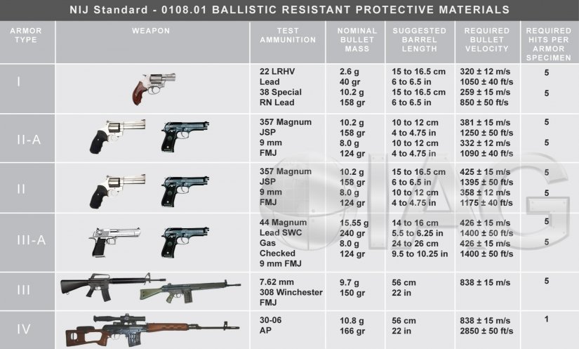colete à prova de balas de armas de nível
