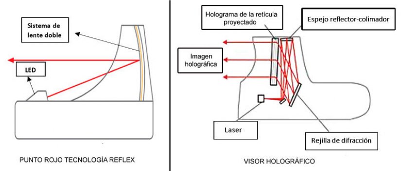 Miras punto rojo - Visores holográficos - Armeria Fuertes