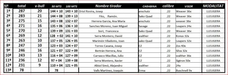 El domingo 24 de Julio, celebraremos la cuarta tirada en las instalaciones del Club de Tir Montsia en 11