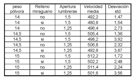 Bueno, os cuento la última prueba que he realizado con el 308W, utilizando puntas de plomo y cargas reducidas.
El 01