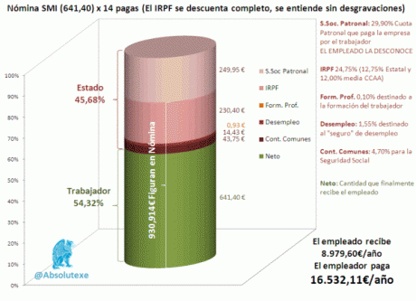 Jeje,con el de este mes,me revisan,toma ya:D :D :D que siga bajando un poquito mas.....
Diario 1.433
Media 50