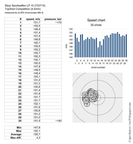 Hola queria preguntaros cual es la velocidad aconsejada para disparar precision en 10M com pistola de 90