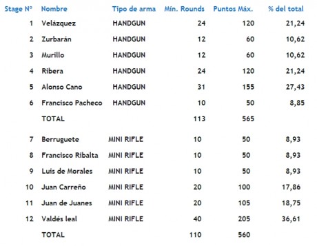 El Gran Premio de la Comunidad de Madrid de este año se compone de las modalidades de Arma Corta y de 100