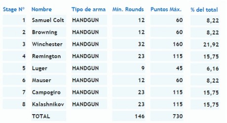  Campeonato Regional de IPSC de Madrid 
 Fed. Madrileña de Tiro Olímpico

Cantoblanco (Madrid), domingo 10