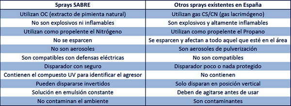  Por fin, tras varios meses de proceso de homologación, tenemos el placer de anunciaros que los sprays 00