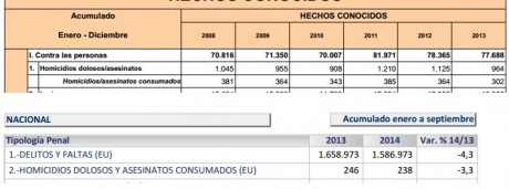 Como era de esperar tras unas reducciones de crimen brutales según han ido liberalizando, el Congreso 130