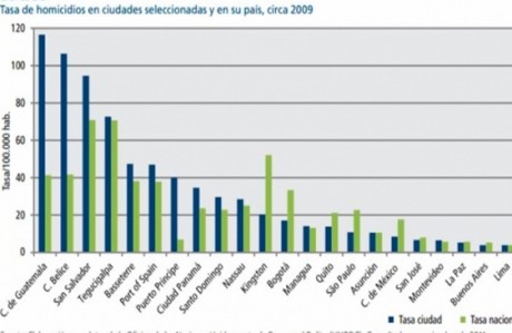 Como era de esperar tras unas reducciones de crimen brutales según han ido liberalizando, el Congreso 160