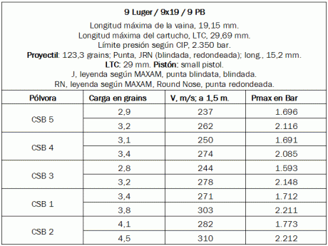 Buenas tardes en lugar de BA 9 varias armerías ya sirven Maxam CSB 1M tiene un tamaño de grano 1,4 mientras 122