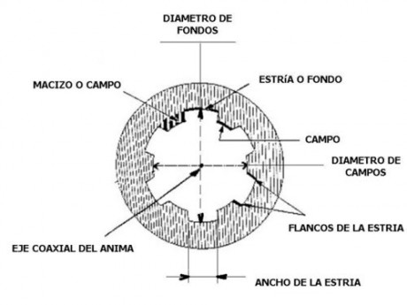 Buenas tardes, parece ser que hay varios tipos de estriado en los cañones uberti, tengo una duda:

En 10