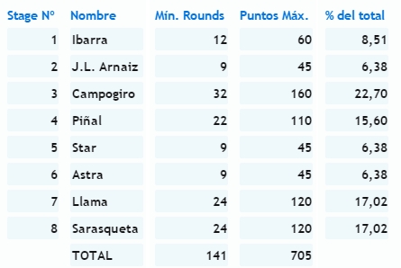   Campeonato Regional de IPSC  

Cantoblanco (Madrid) 15 de Noviembre a las 9:00 h.

8 ejercicios - 141 20