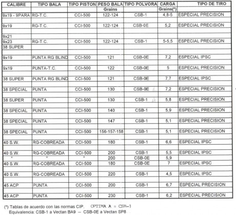 Escribo esto con la esperanza de q alguno de vosotros haya adquirido experiencia en la recarga del .45 90