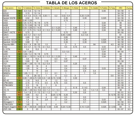 Hola compañeros de foro. 
Quisiera conocer la opinión de los que sabéis de fierros y filos sobre cuál 30