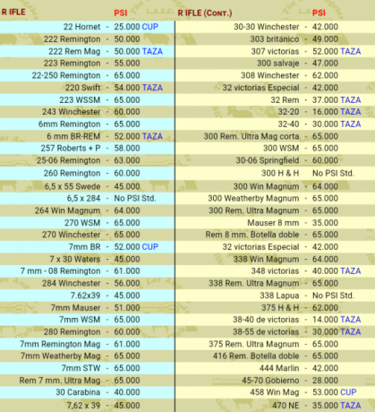 Hola, que os parece el calibre 7-08. Mejor para tiros largos que el 308 supongo, pero cuál escogeríais 60