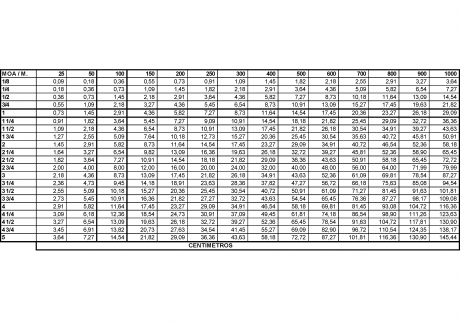 A quien pueda interesar ahí van las tablas de conversión de MOA a centímetros y milímetros. Estas tablas 02