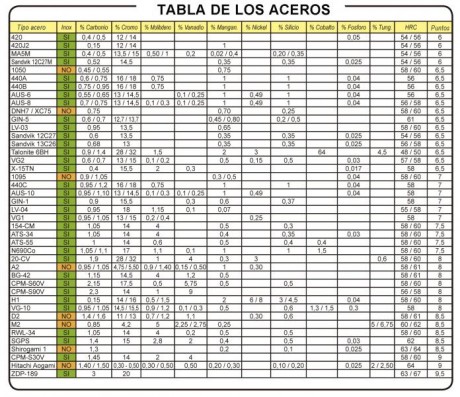 Me gustaría una opinión de los entendidos.

Me llama la atención porque en todas las armas blancas de 30
