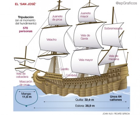 ¿A quién le pertenecen los tesoros del galeón San José hallado en Colombia?
Redacción BBC Mundo

    7 50