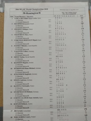 La semana pasada se celebró el campeonato del mundo MLAIC. Adjunto los resultados. ¡¡¡Enhorabuena a todos 61