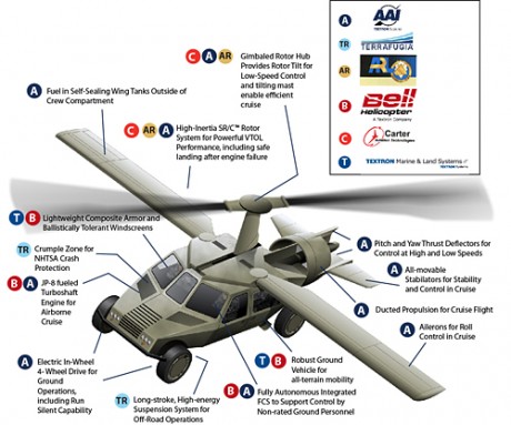 Ni idea como les pasa esto por la cabeza...
https://www.autoblog.com/2010/07/16/report-pentagon-looking-for-flying-humvee/

https://www.popularmechanics.com/technology/aviation/military/pentagon-flying-car-pictures 00