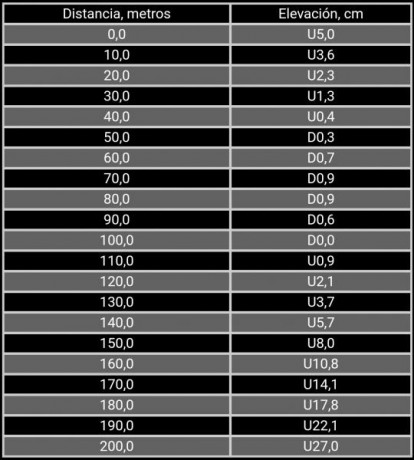 Hola quería preguntaros si a alguien le ha pasado esto con dos calculadoras balísticas diferentes pero 00