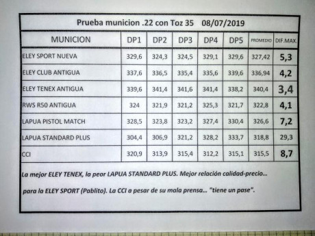 Estoy utilizando munición 22 LR de CCI, porque es con la que empecé en el club y porque es barata.
La 120