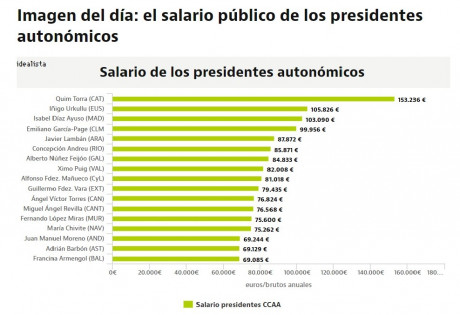 Jeje,con el de este mes,me revisan,toma ya:D :D :D que siga bajando un poquito mas.....
Diario 1.433
Media 70