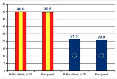 Los datos de desempleo asustan ... Mas racion de susto te toca si te dicen que mas del 40% de los parados 90