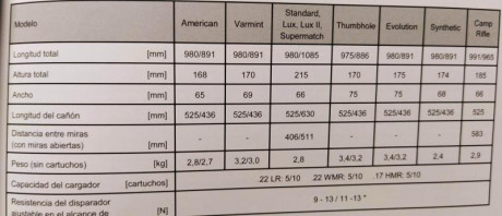 Hola, 

Ando buscando una CZ 455 en 22LR, pero en nueva parece que ya sólo quedan con culata sintética... 60