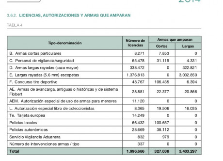 Ahí lo dejo
https://www.elindependiente.com/espana/2020/10/13/espana-destruye-cuatro-veces-mas-armas-que-hace-solo-una-decada/amp/?utm_source=share_buttons&utm_medium=twitter&utm_campaign=social_share2&__twitter_impression=true 90