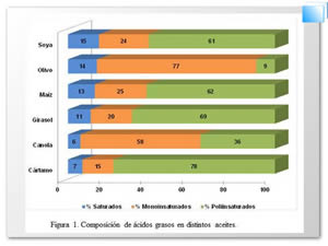 Es el mito de la dieta mediterránea y el aceite de oliva, y ver como la gente repite los mismos mantras 80