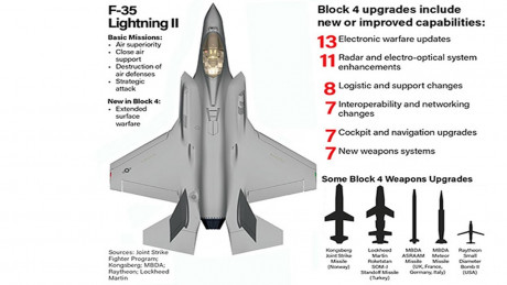 Hace tiempo que se debate la conveniencia de  adquisición del F-35 por nuestro Ejército del Aire, que 61