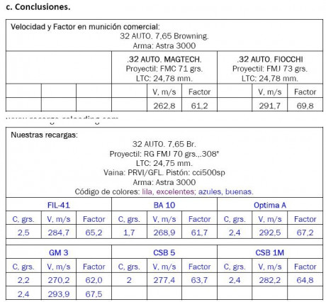 Hola compañeros ,
hace poco adquirí una Sindicalista en cal. 7.65 y quiero recargar munición. De hecho 10