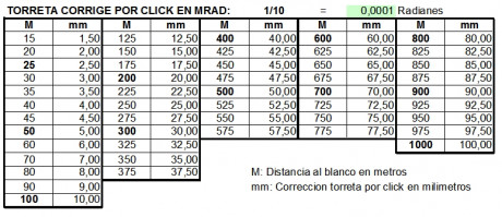 A quien pueda interesar ahí van las tablas de conversión de MOA a centímetros y milímetros. Estas tablas 111