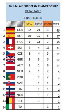 Està a punto de finalizar el europeo de avancarga que se ha celebrado durante toda la semana en Barcelos.A 50