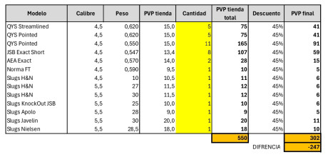 En venta el siguiente lote de balines de 4,5 y 5,5:

11 QYS Pointed 4,49 0,55
5 QYS Pointed 4.49 0,62
5 01