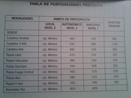 Hola, el sábado asistí a la competición de pistola 9mm celebrada en el campo de tiro de aizoain en Navarra. 70