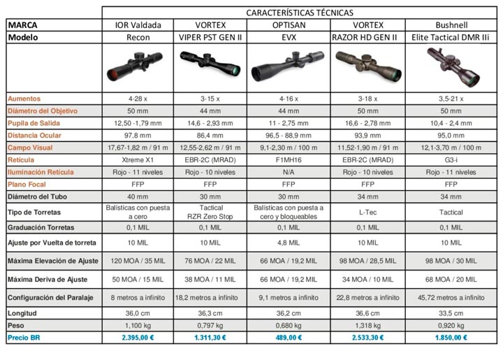 armas rifles tirador designado opticas Comparativa Visores Rifles semiautomaticos FINAL
