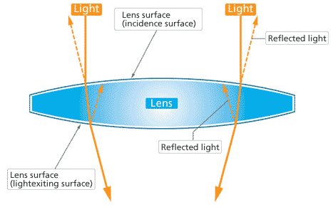 lens reflected light
