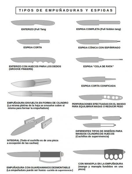 armas tipos empunadura cuchillo anatomia