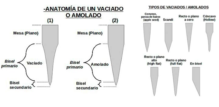 armas vaciado cuchillo anatomia