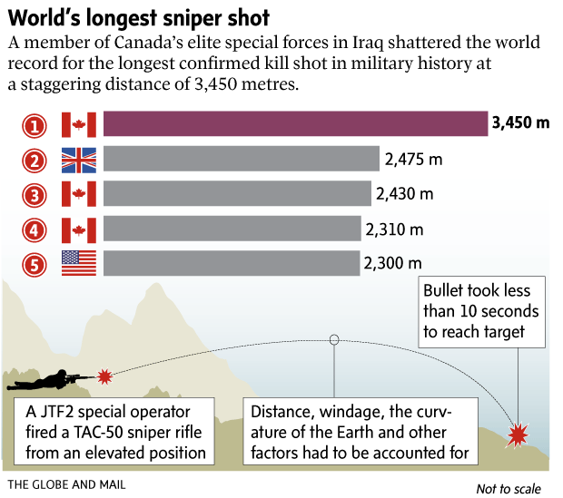 armas francotirador canadiense record 2