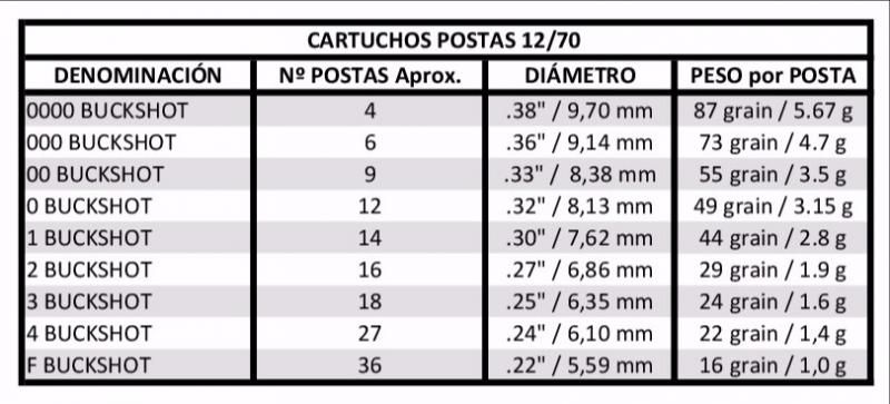 Diagrama Postas