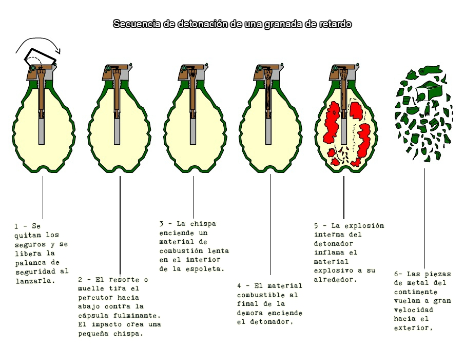 Granadas de mano El poder de lanzar devastación Mundo Armas