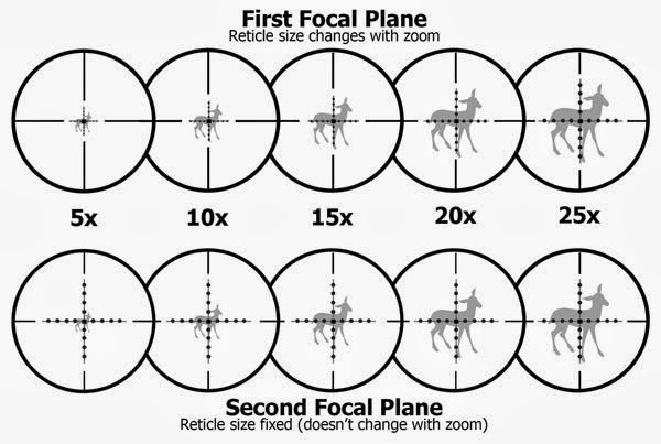 front focal plane vs second focal plane rifle scope reticle