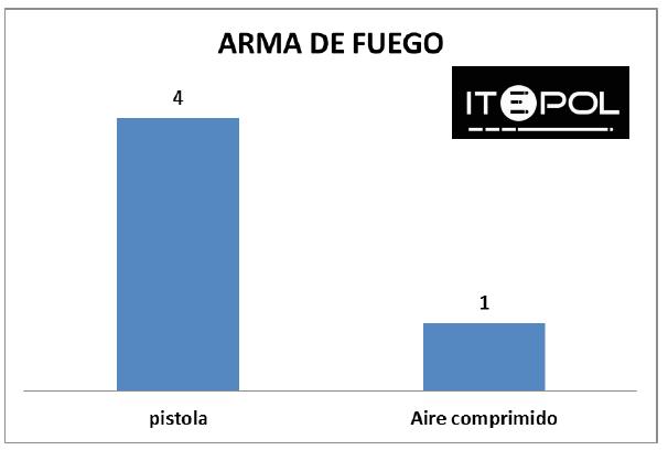 ARMA-FUEGO