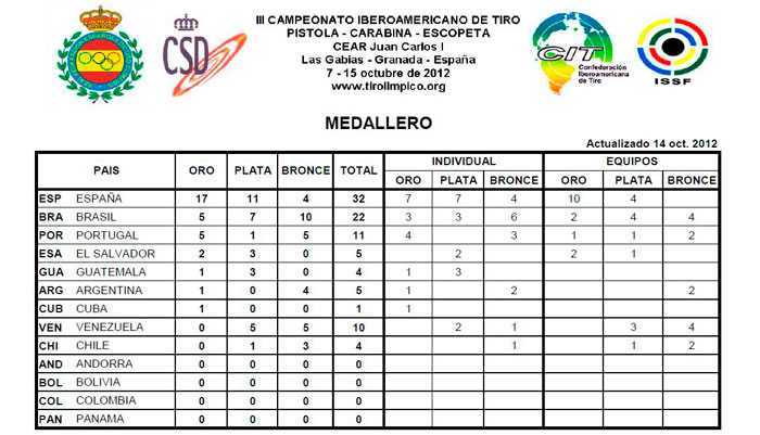 medallero_cto_iberoamericano